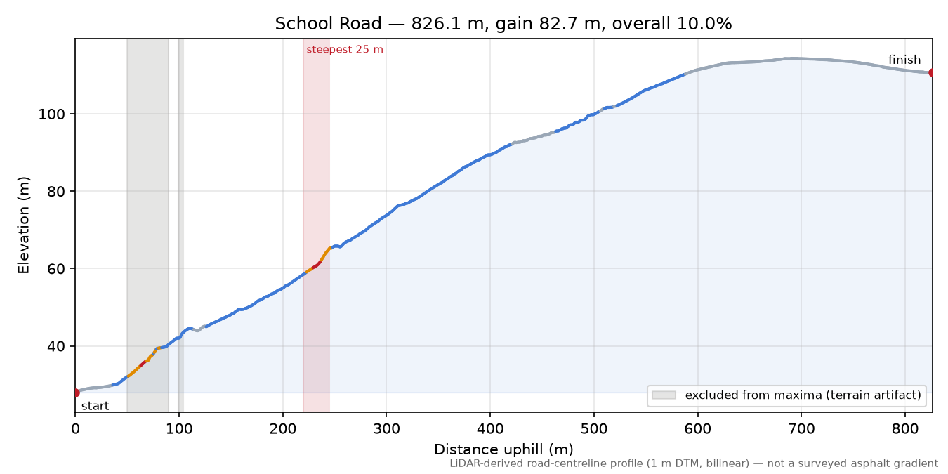 School Road elevation profile