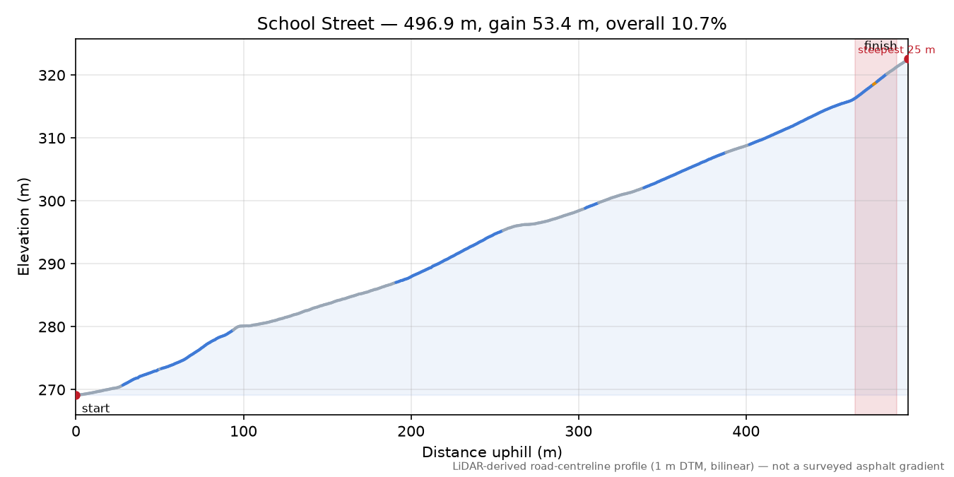 School Street elevation profile