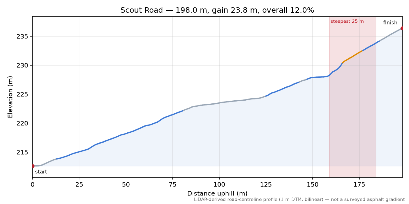 Scout Road elevation profile