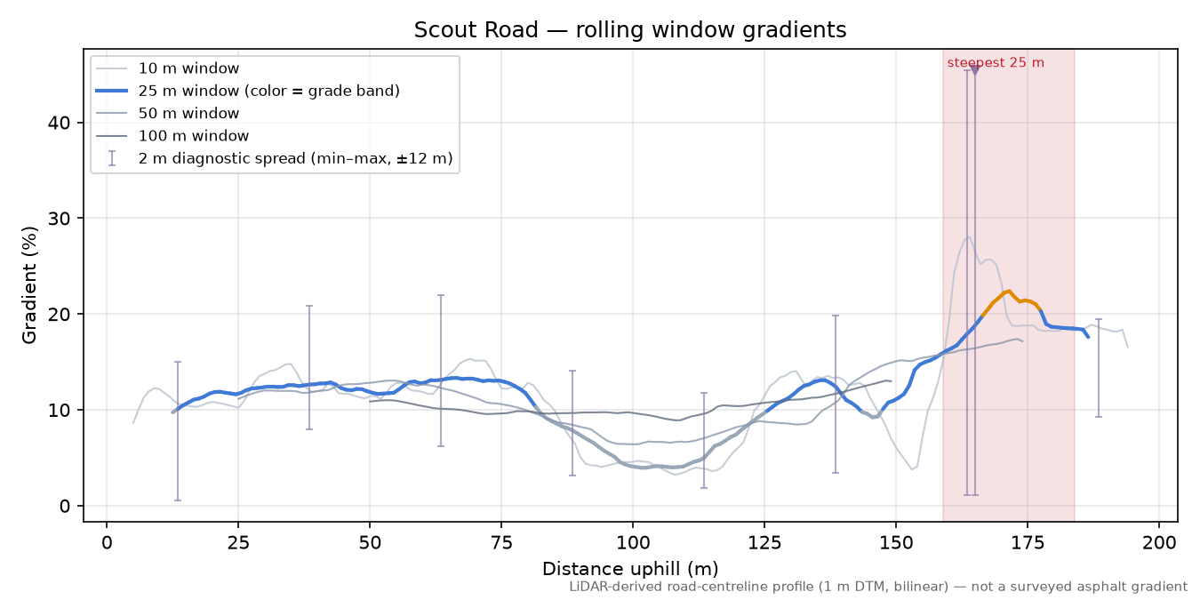 Scout Road rolling gradient profile
