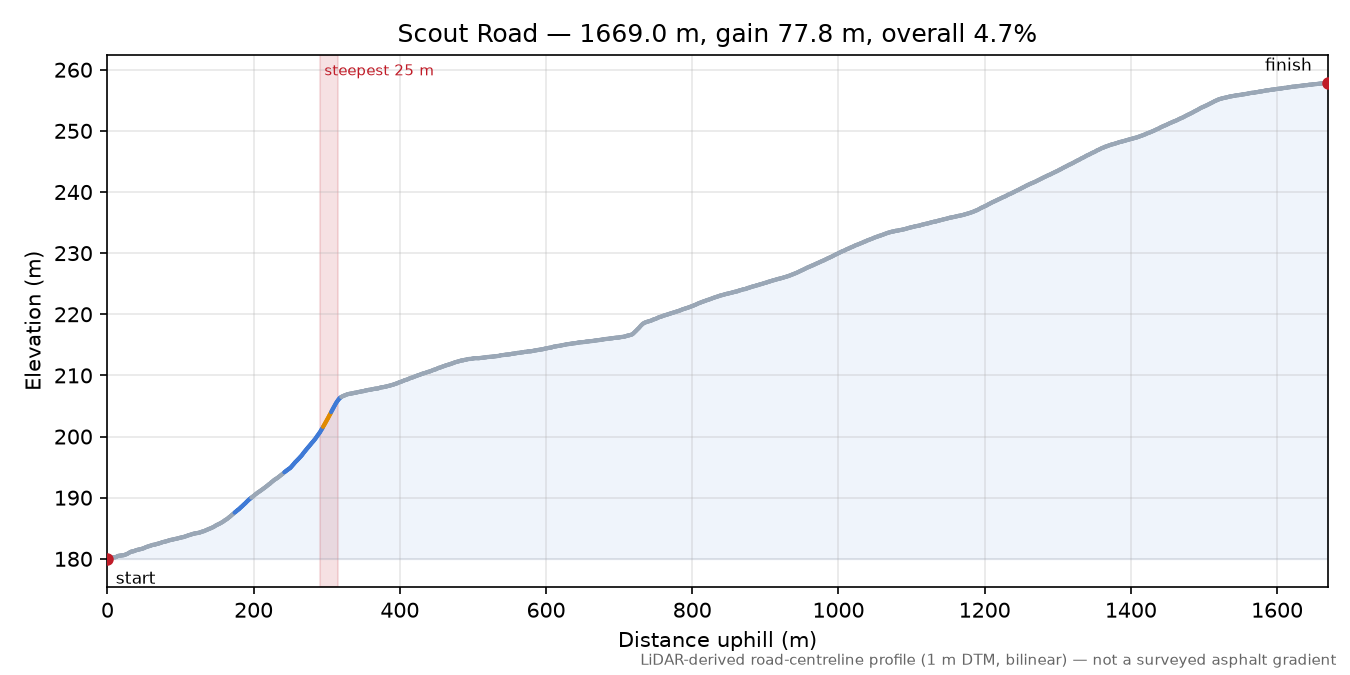 Scout Road elevation profile