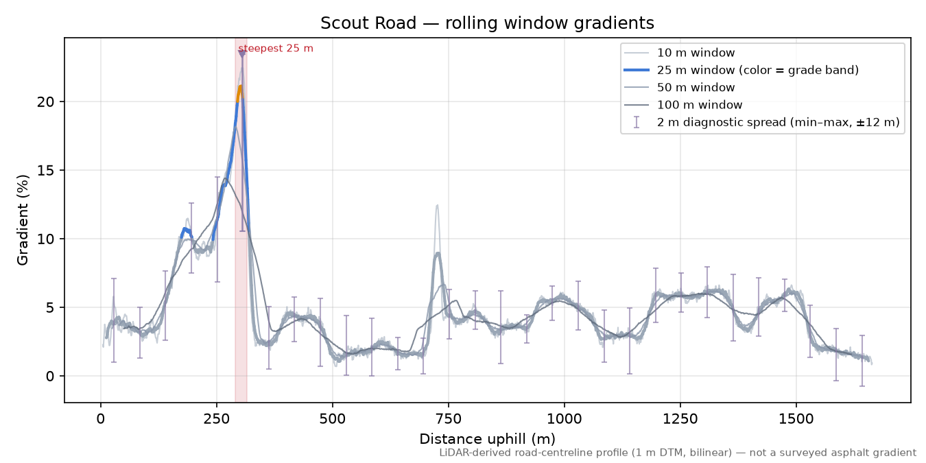 Scout Road rolling gradient profile