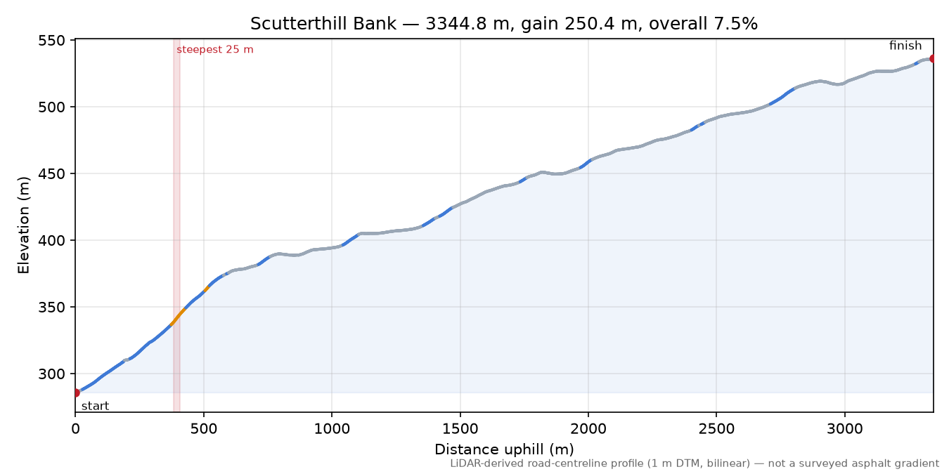Scutterthill Bank elevation profile