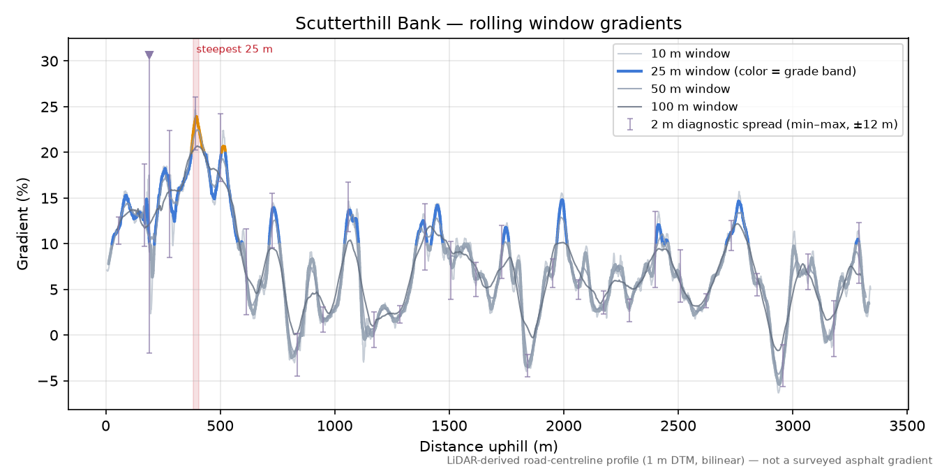 Scutterthill Bank rolling gradient profile