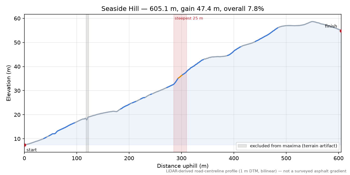 Seaside Hill elevation profile