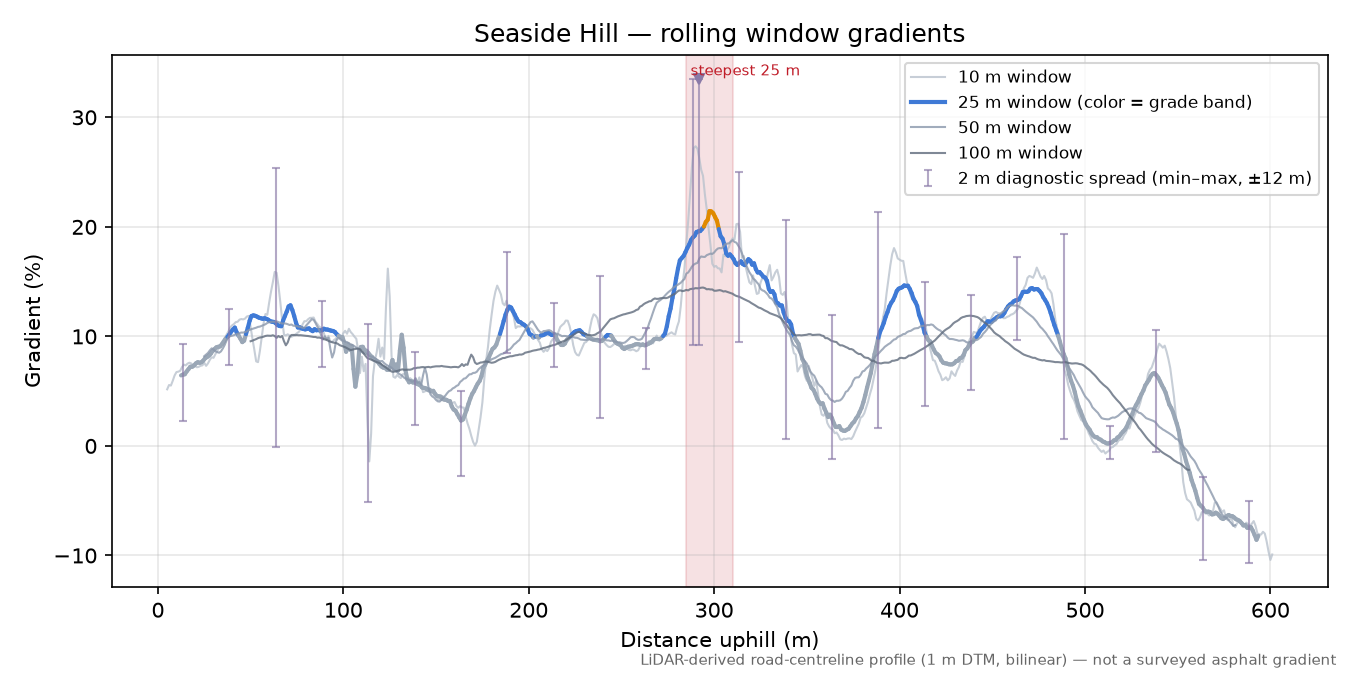 Seaside Hill rolling gradient profile