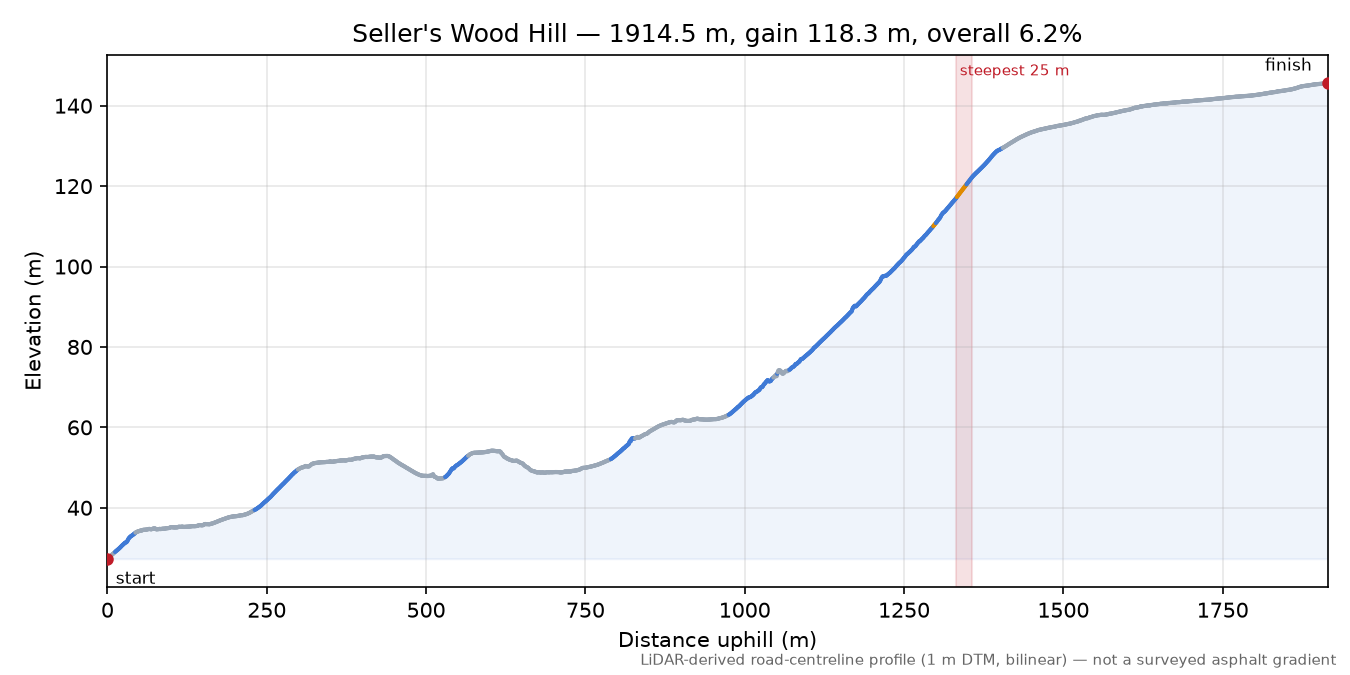Seller's Wood Hill elevation profile
