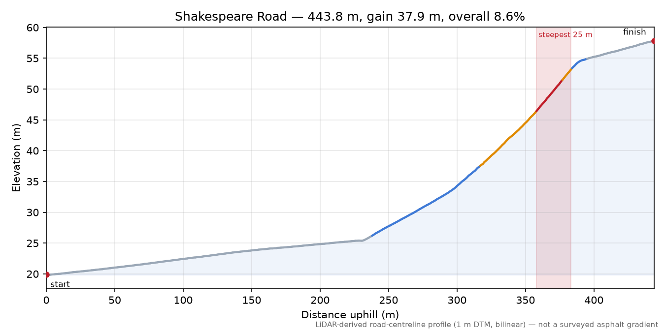 Shakespeare Road elevation profile