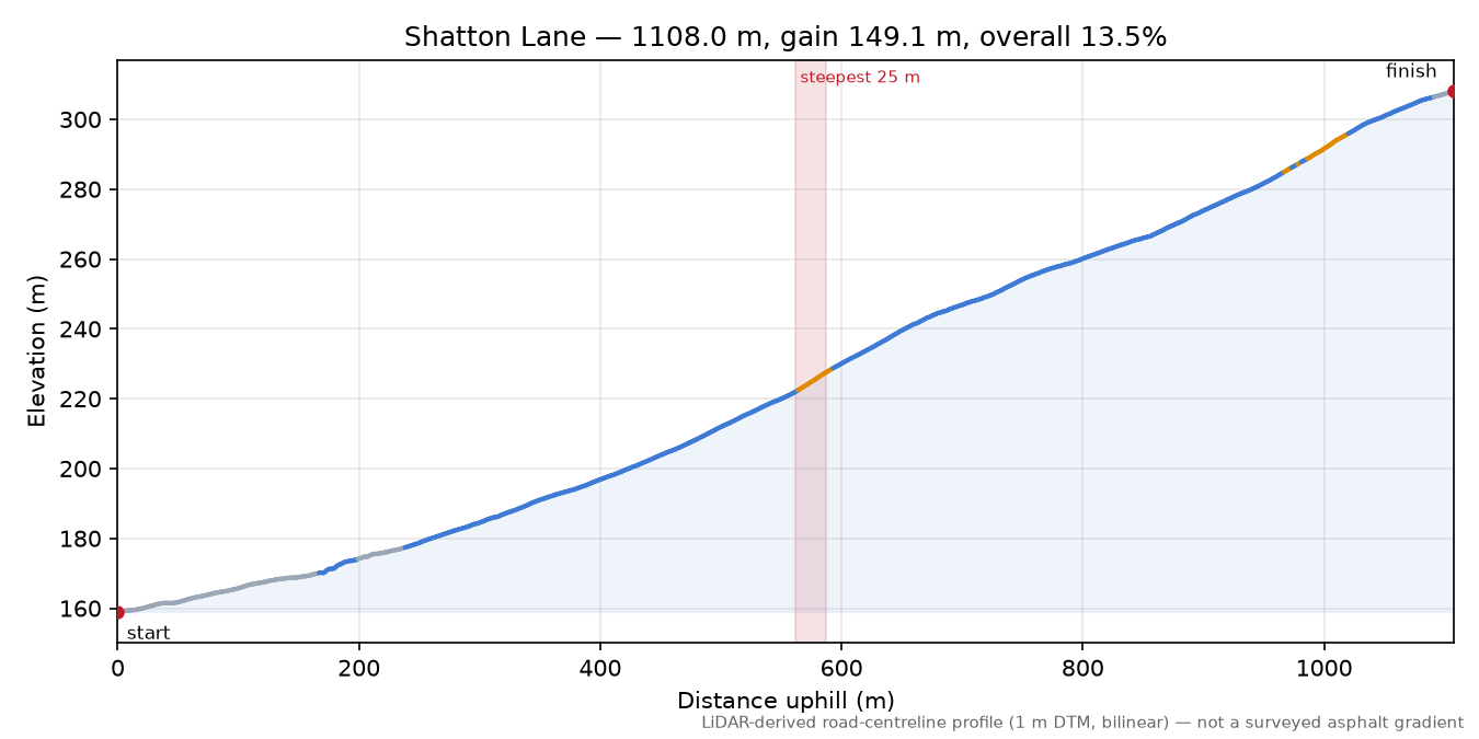 Shatton Lane elevation profile
