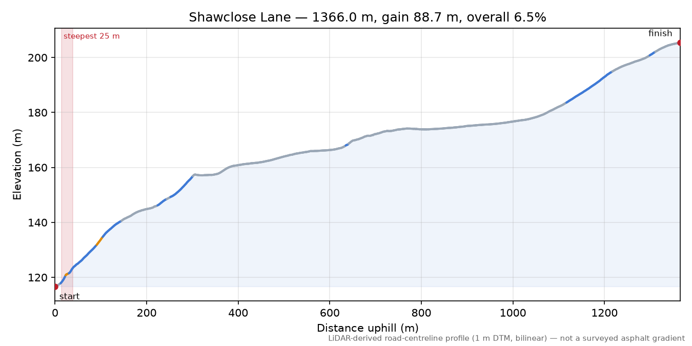 Shawclose Lane elevation profile