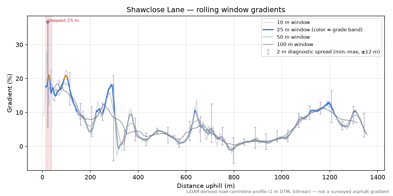 Shawclose Lane rolling gradient profile