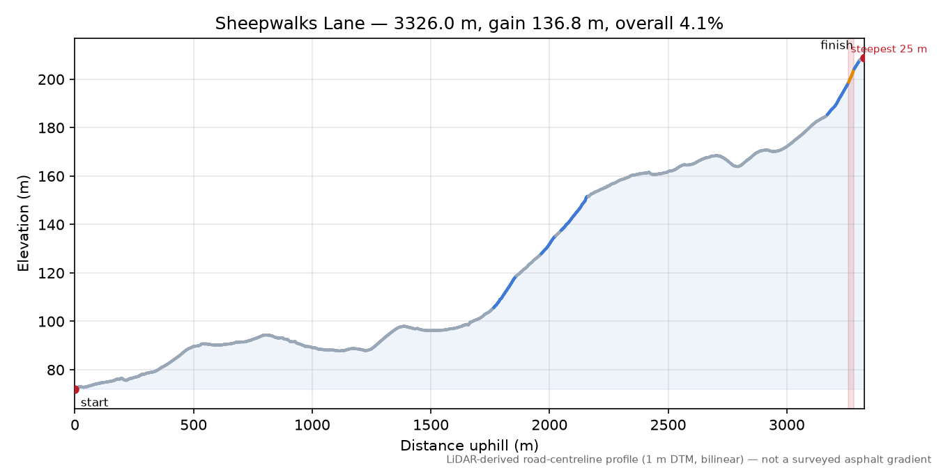 Sheepwalks Lane elevation profile