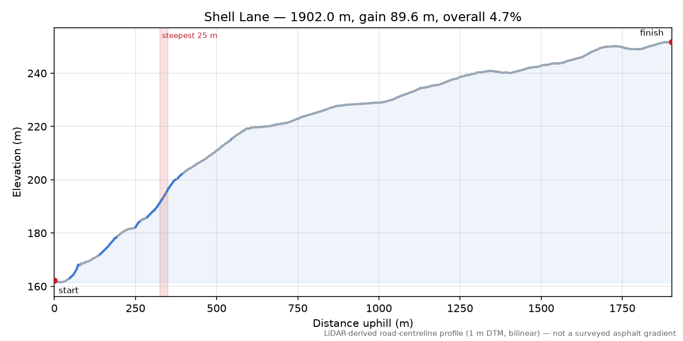 Shell Lane elevation profile