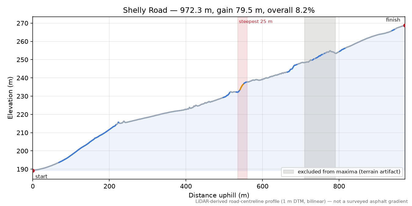 Shelly Road elevation profile
