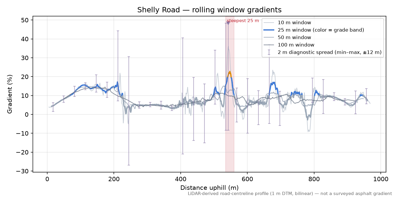 Shelly Road rolling gradient profile