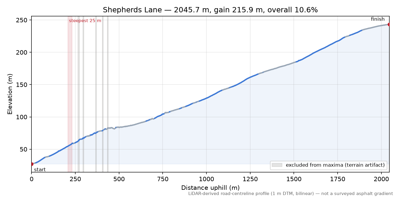 Shepherds Lane elevation profile