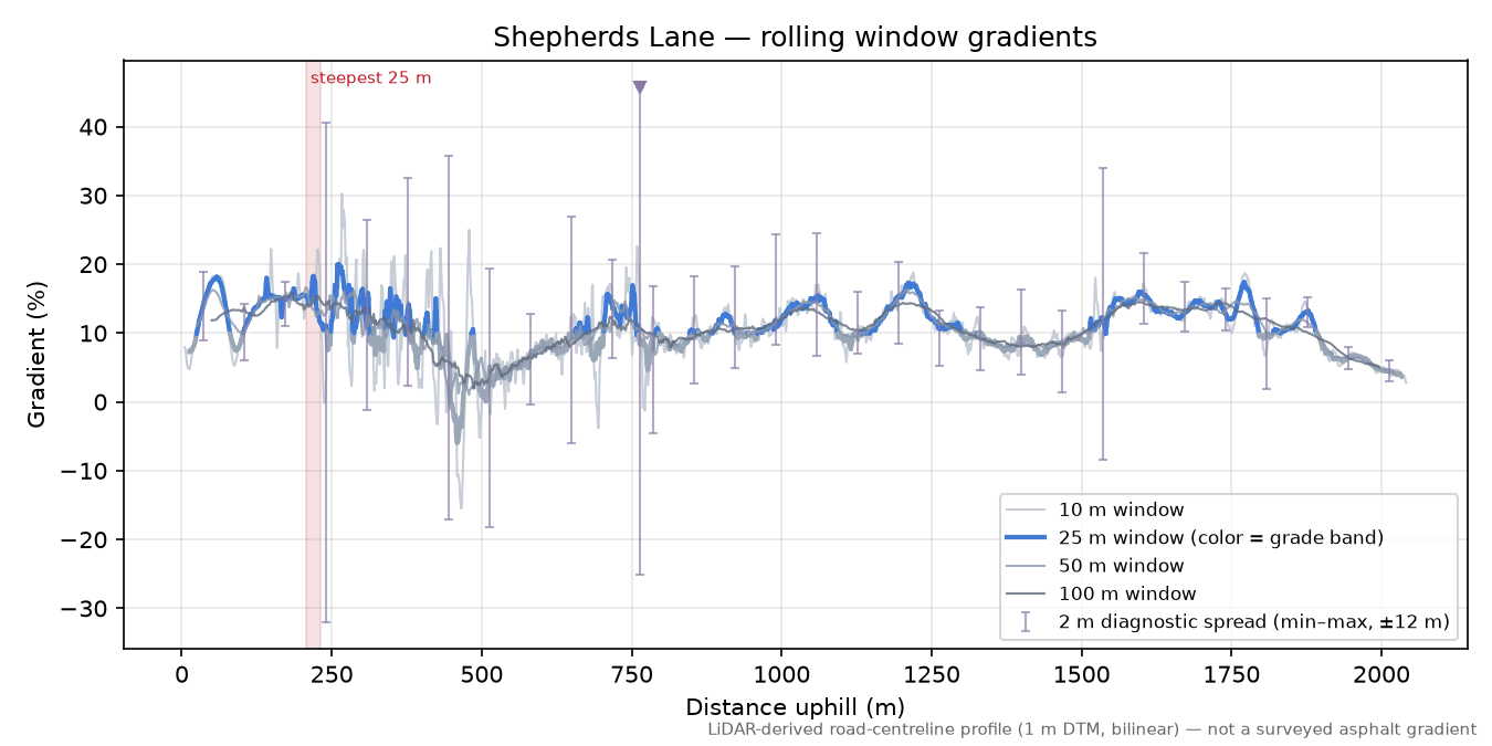 Shepherds Lane rolling gradient profile