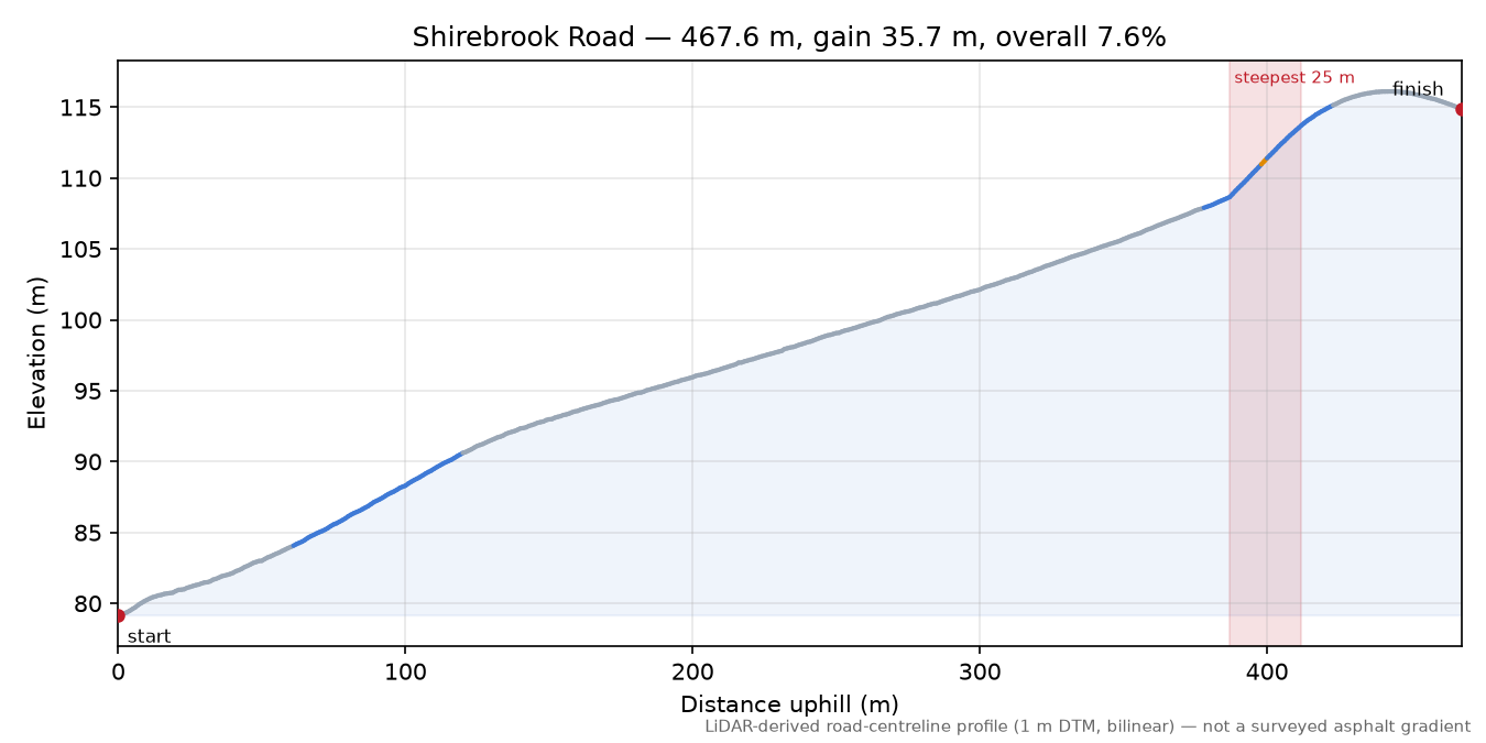 Shirebrook Road elevation profile
