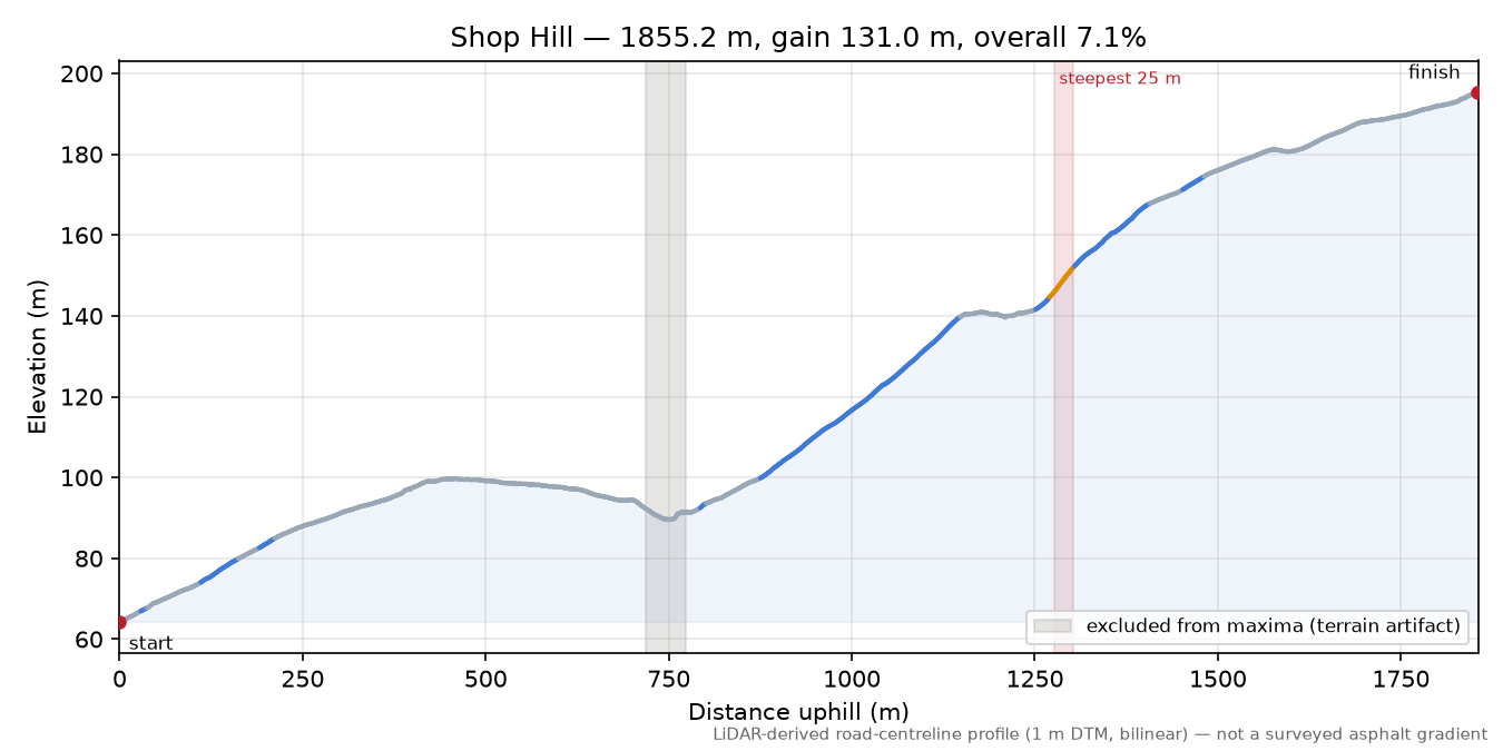 Shop Hill elevation profile