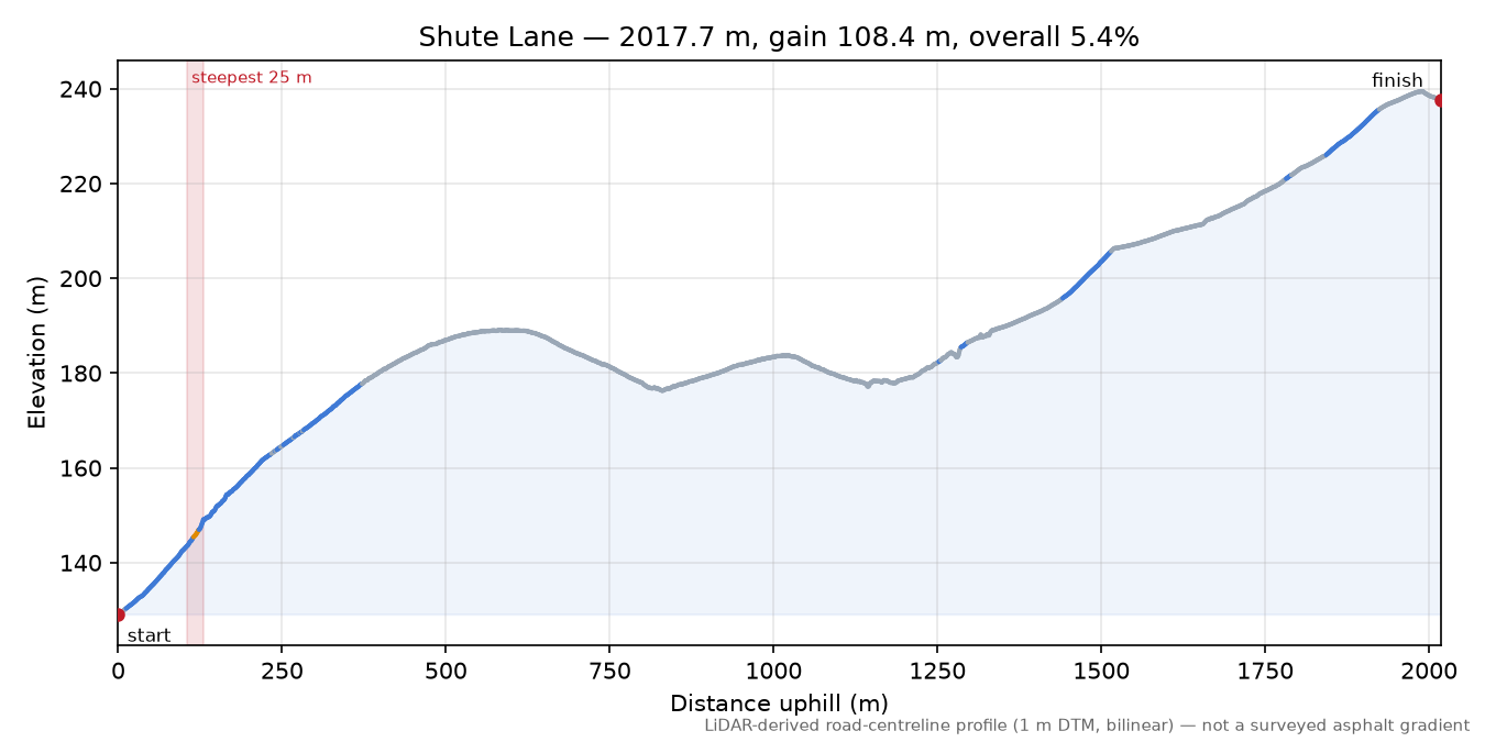 Shute Lane elevation profile