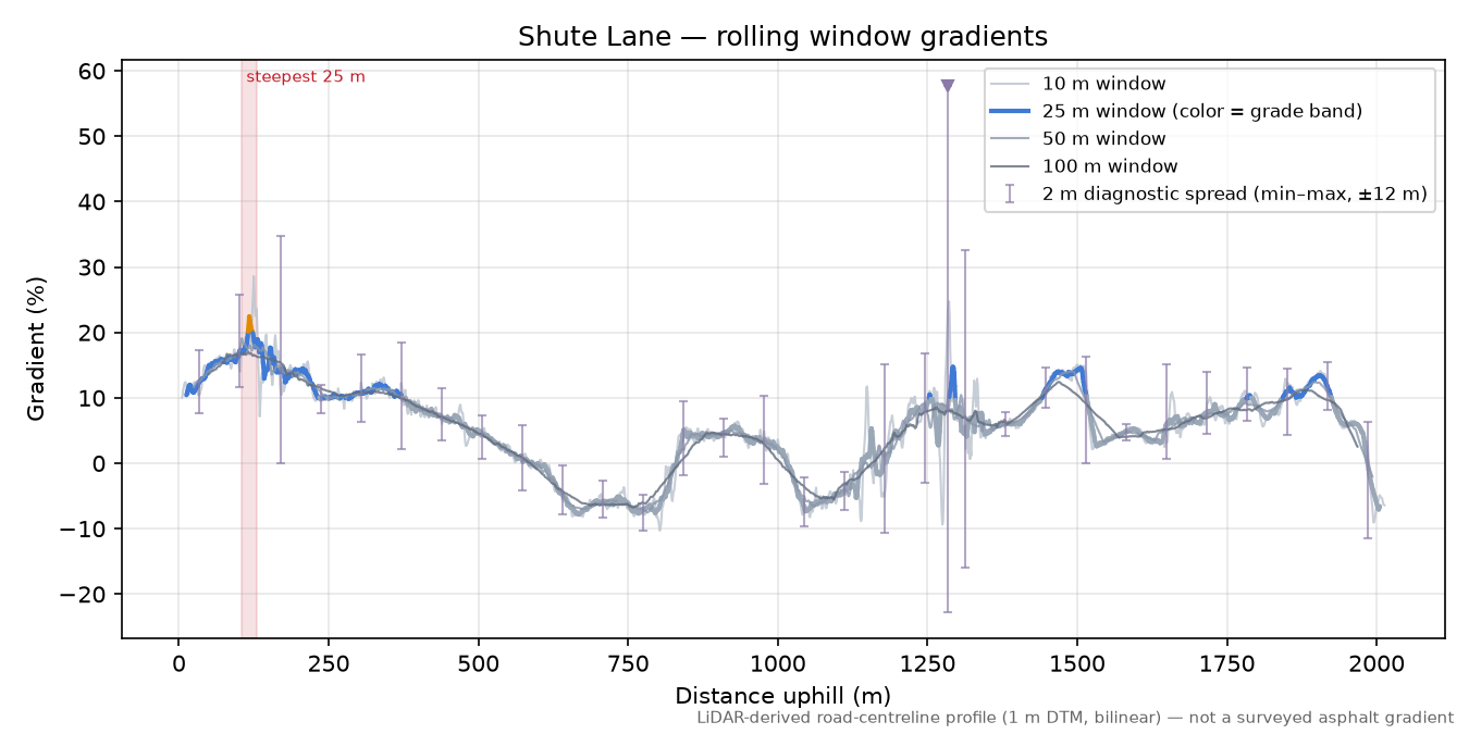 Shute Lane rolling gradient profile