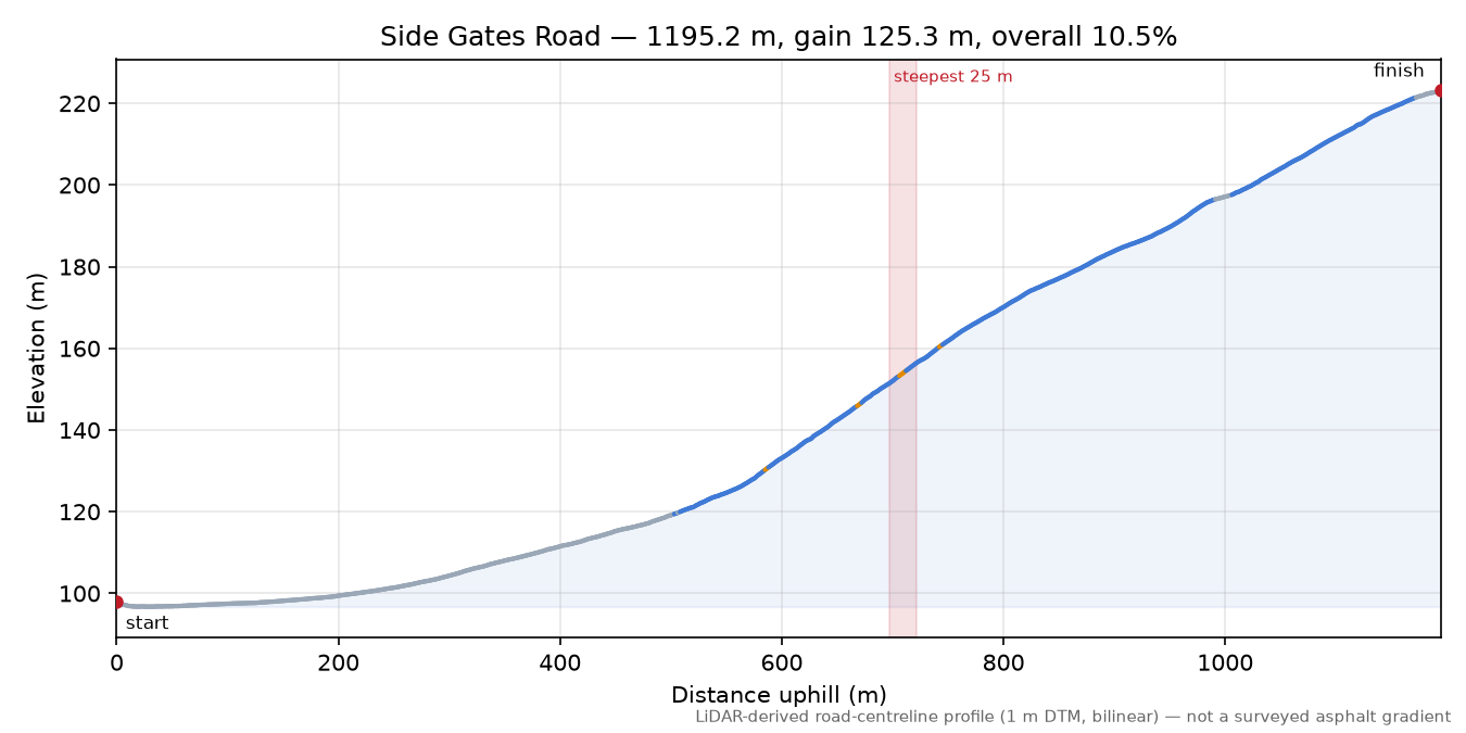 Side Gates Road elevation profile