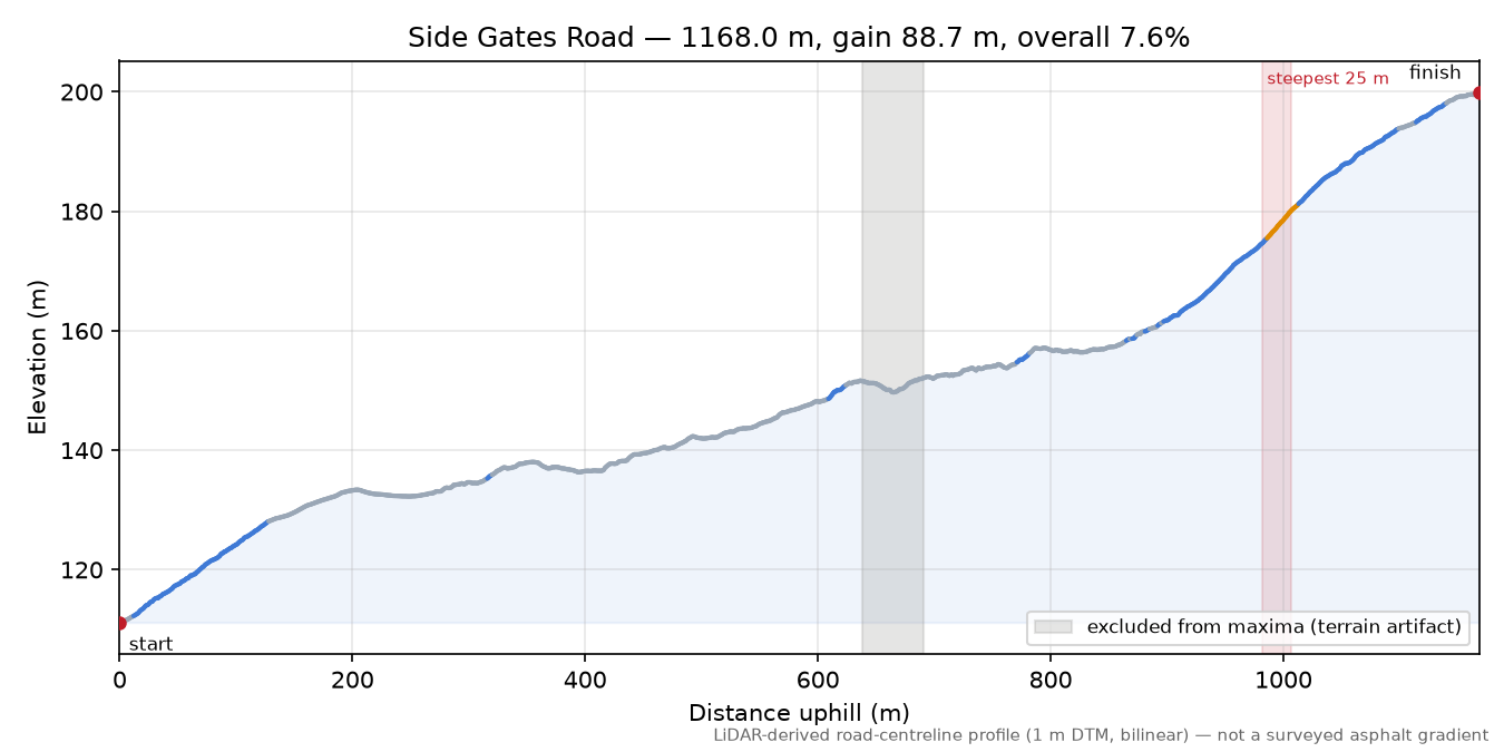 Side Gates Road elevation profile
