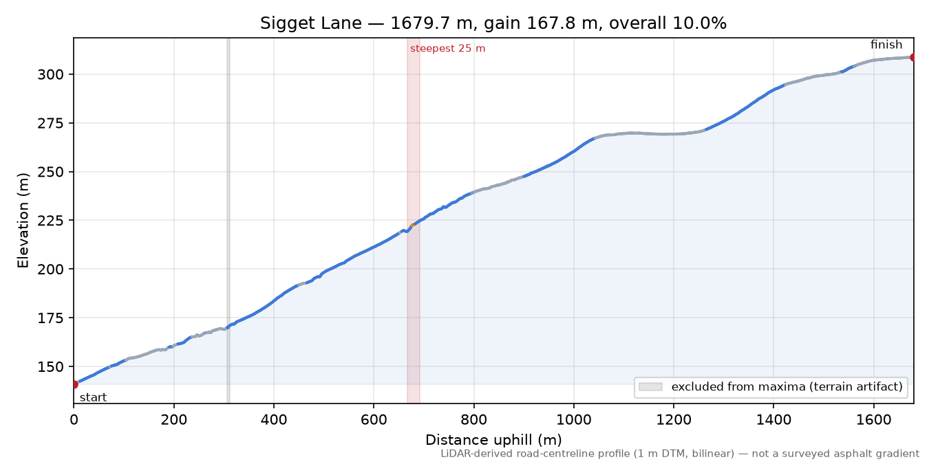 Sigget Lane elevation profile