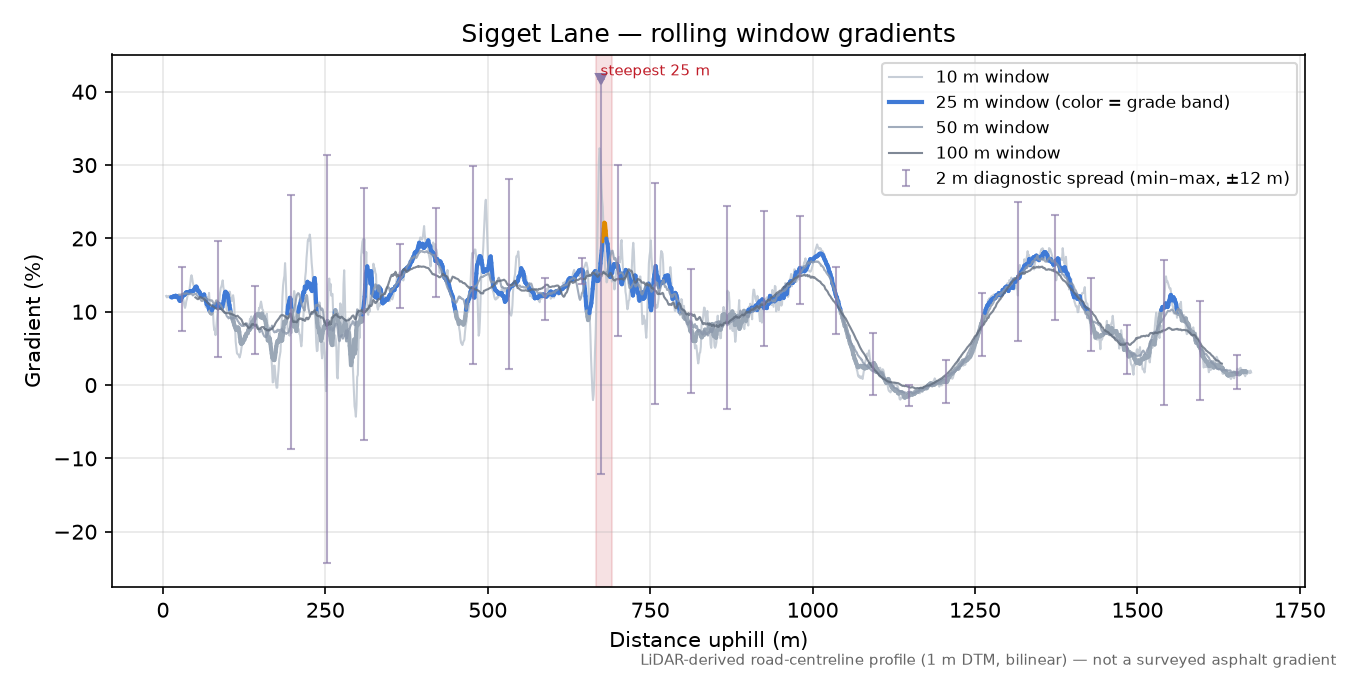 Sigget Lane rolling gradient profile