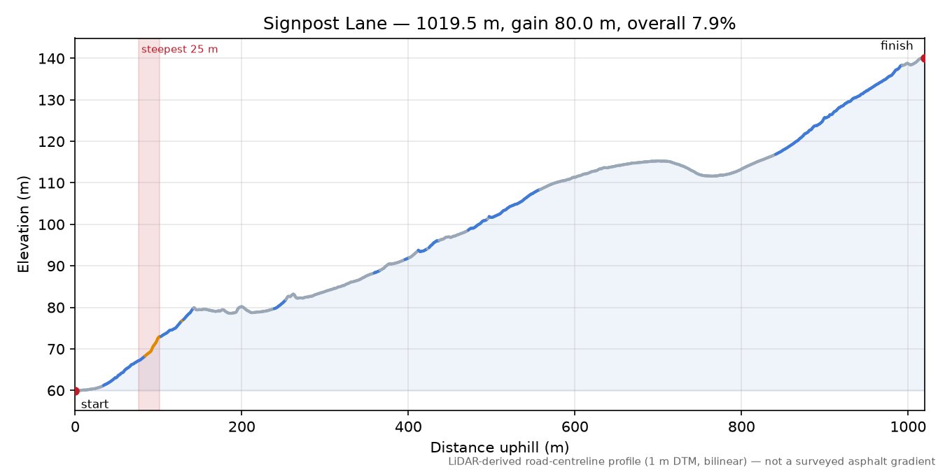 Signpost Lane elevation profile