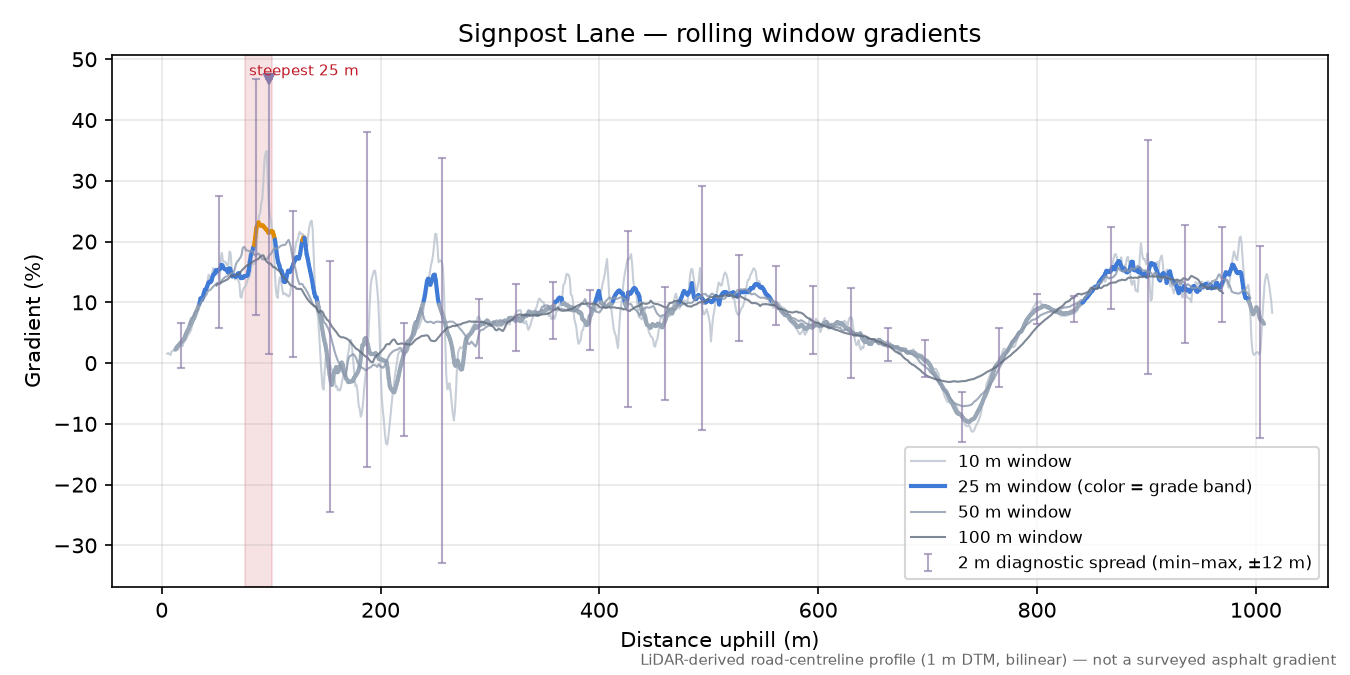 Signpost Lane rolling gradient profile