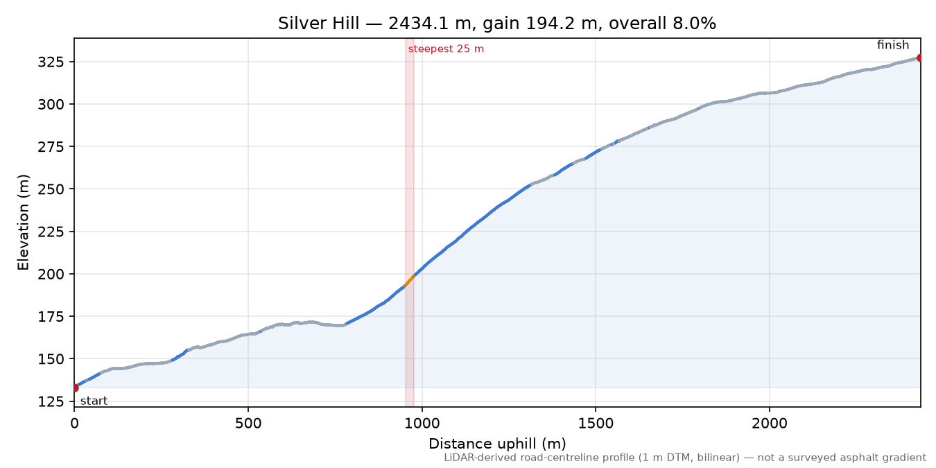 Silver Hill elevation profile
