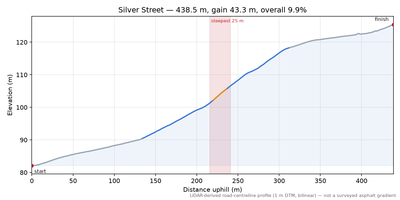 Silver Street elevation profile