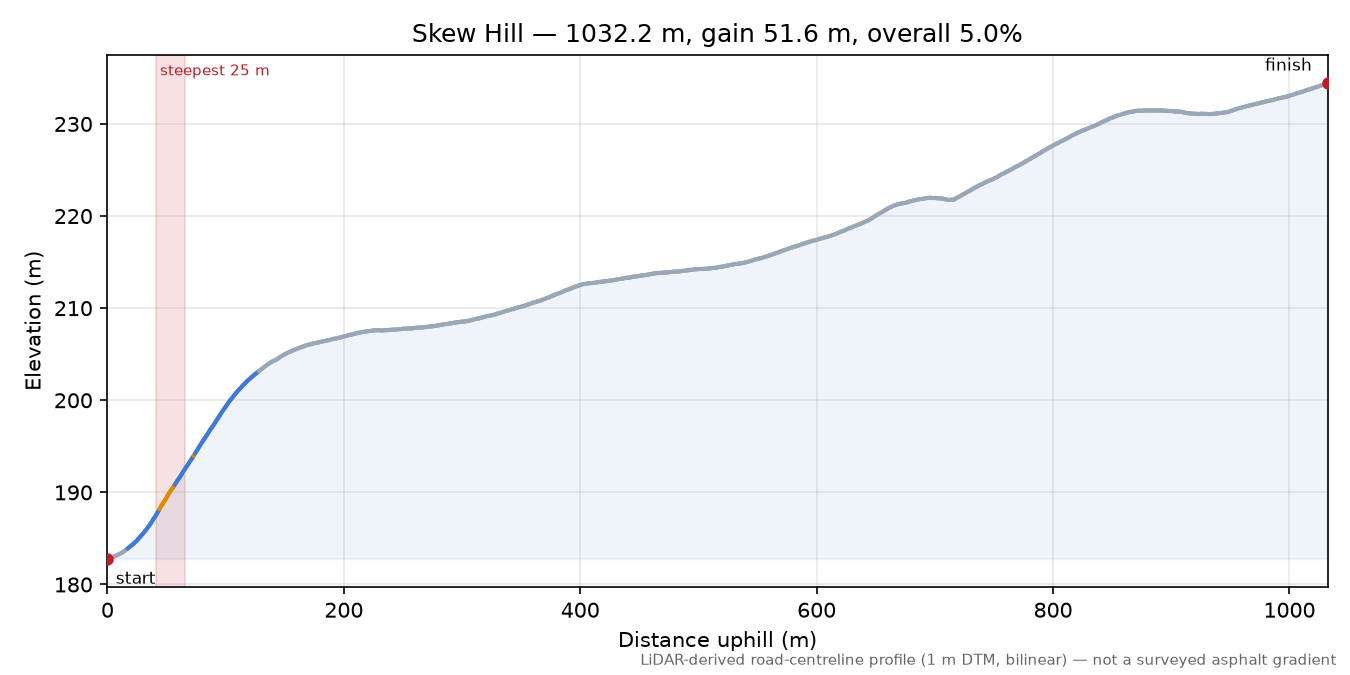 Skew Hill elevation profile