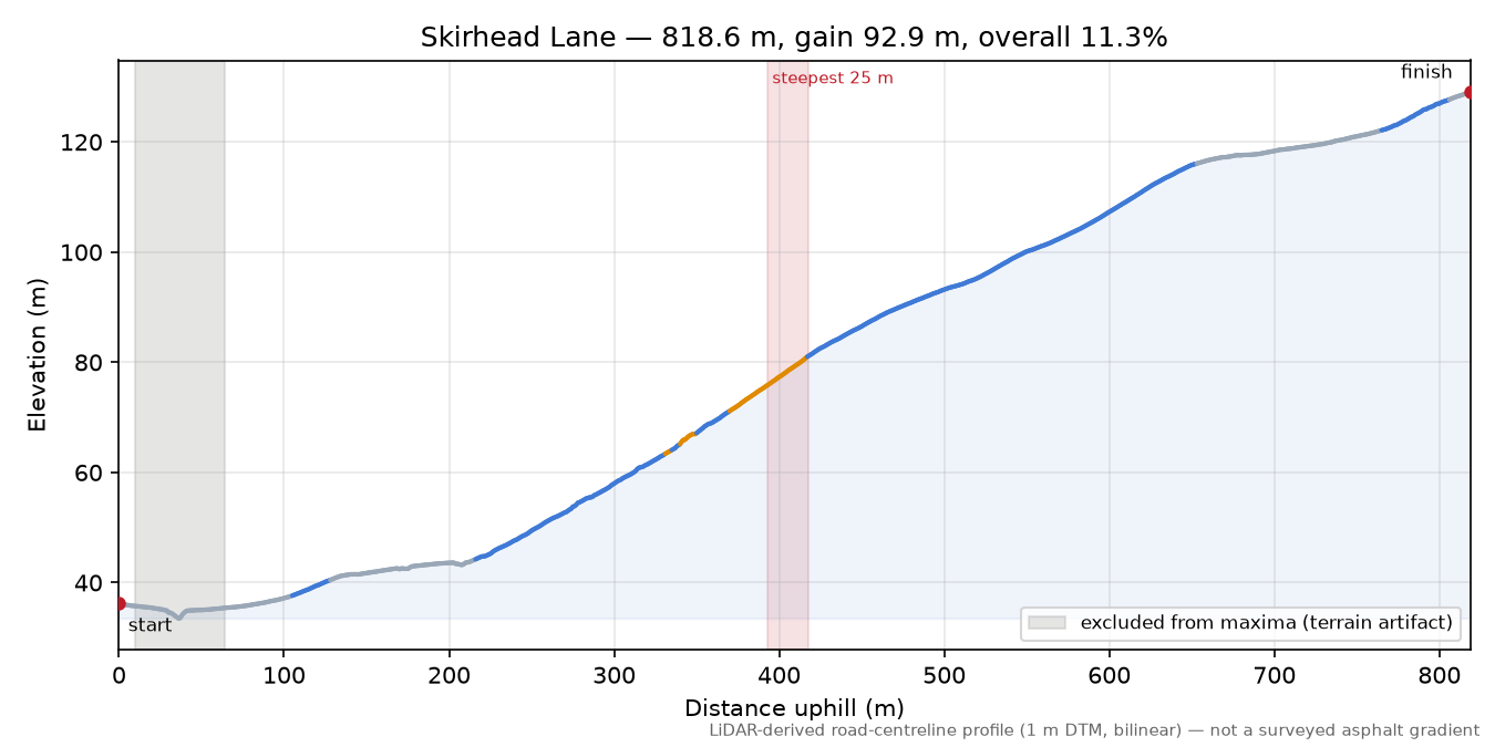 Skirhead Lane elevation profile