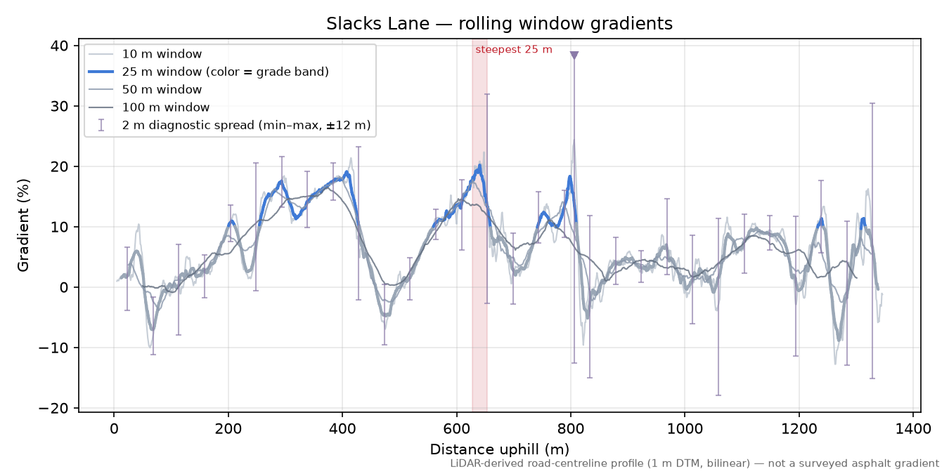 Slacks Lane rolling gradient profile
