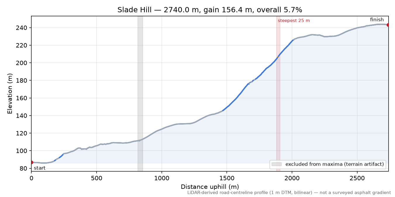 Slade Hill elevation profile