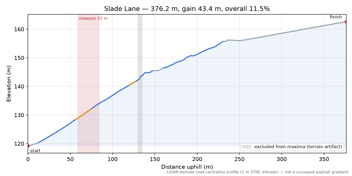 Slade Lane elevation profile