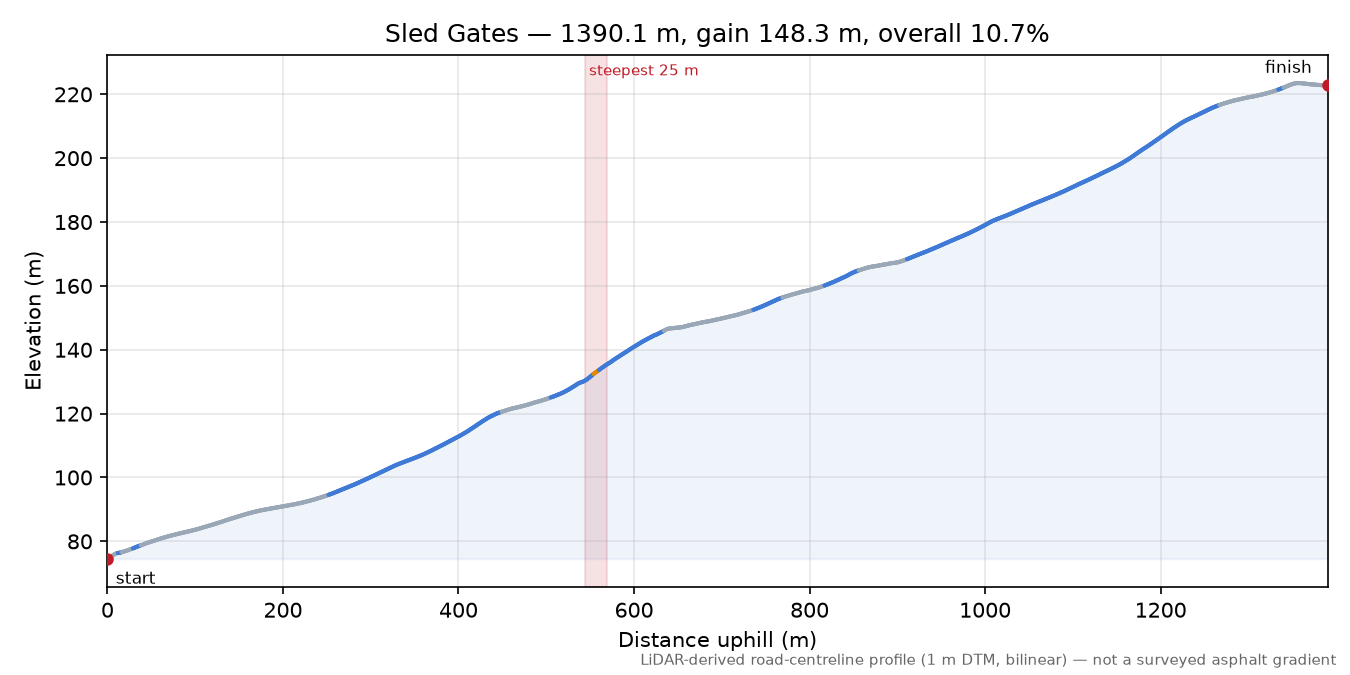 Sled Gates elevation profile