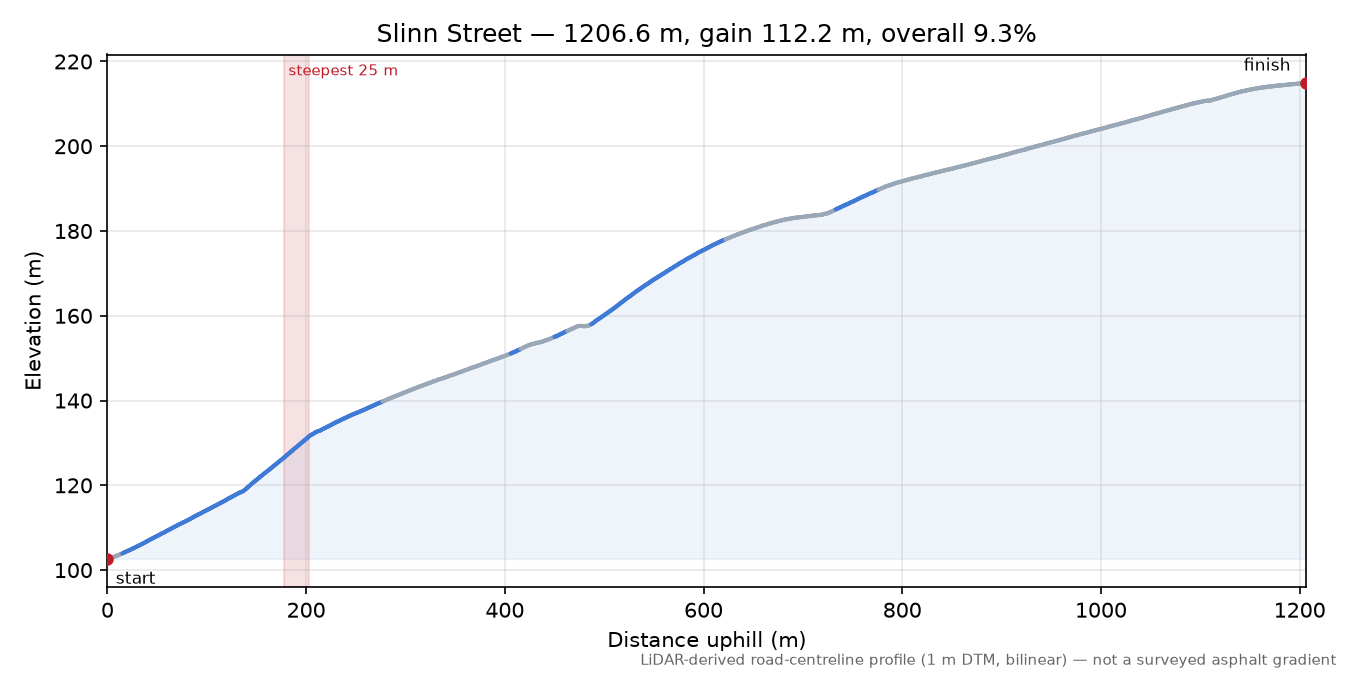 Slinn Street elevation profile