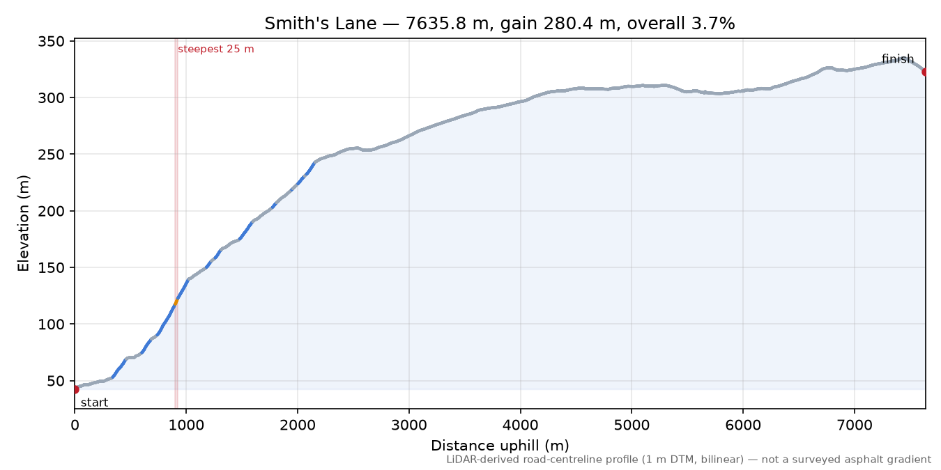Smith's Lane elevation profile
