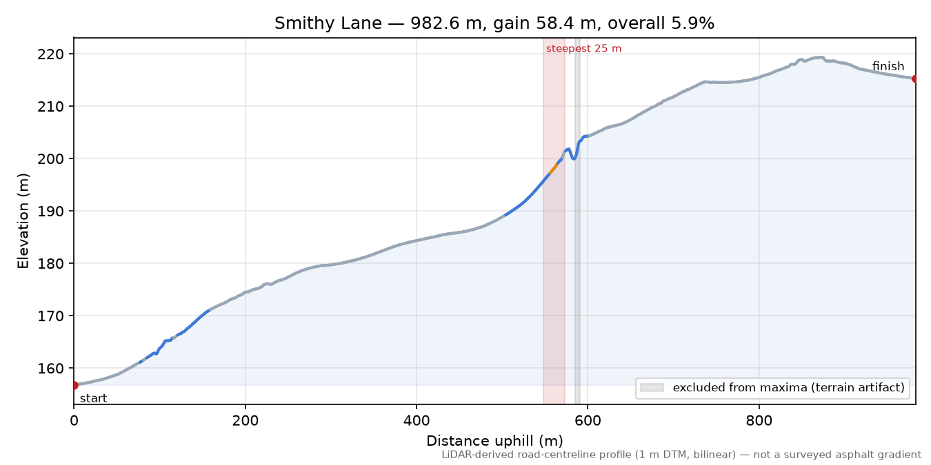 Smithy Lane elevation profile