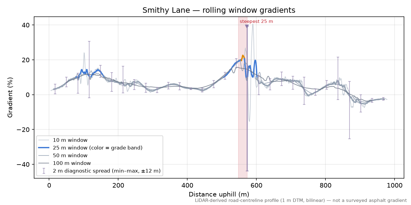Smithy Lane rolling gradient profile