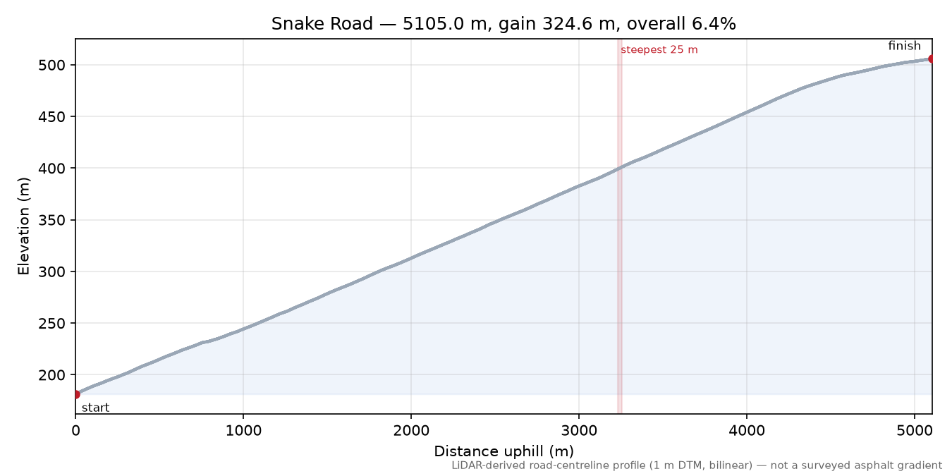 Snake Road elevation profile
