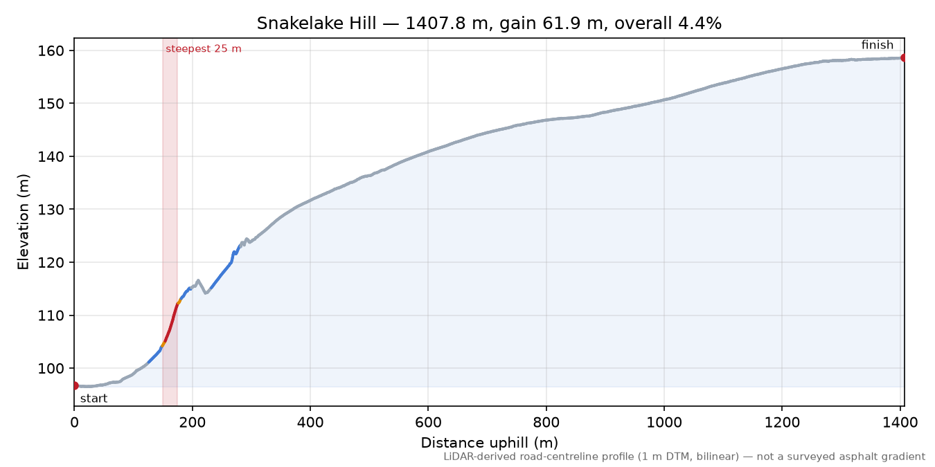 Snakelake Hill elevation profile