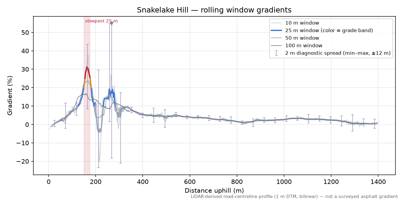 Snakelake Hill rolling gradient profile