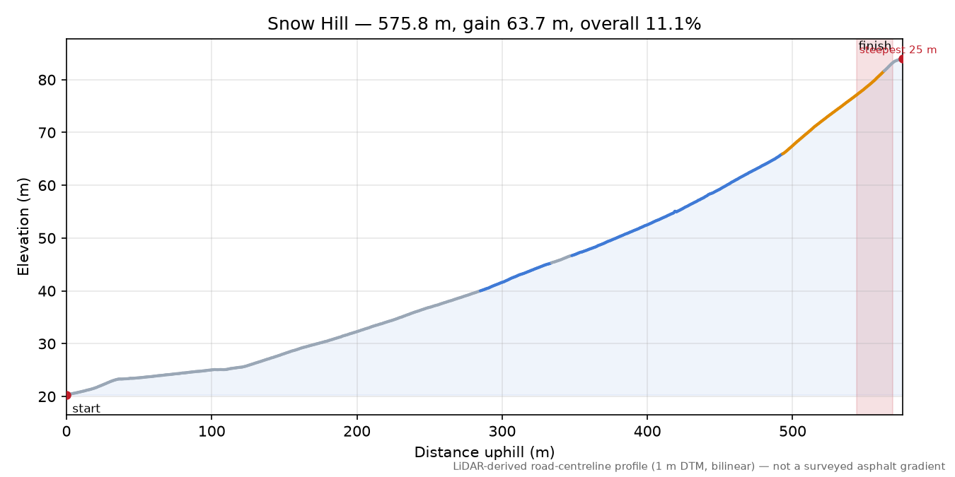 Snow Hill elevation profile