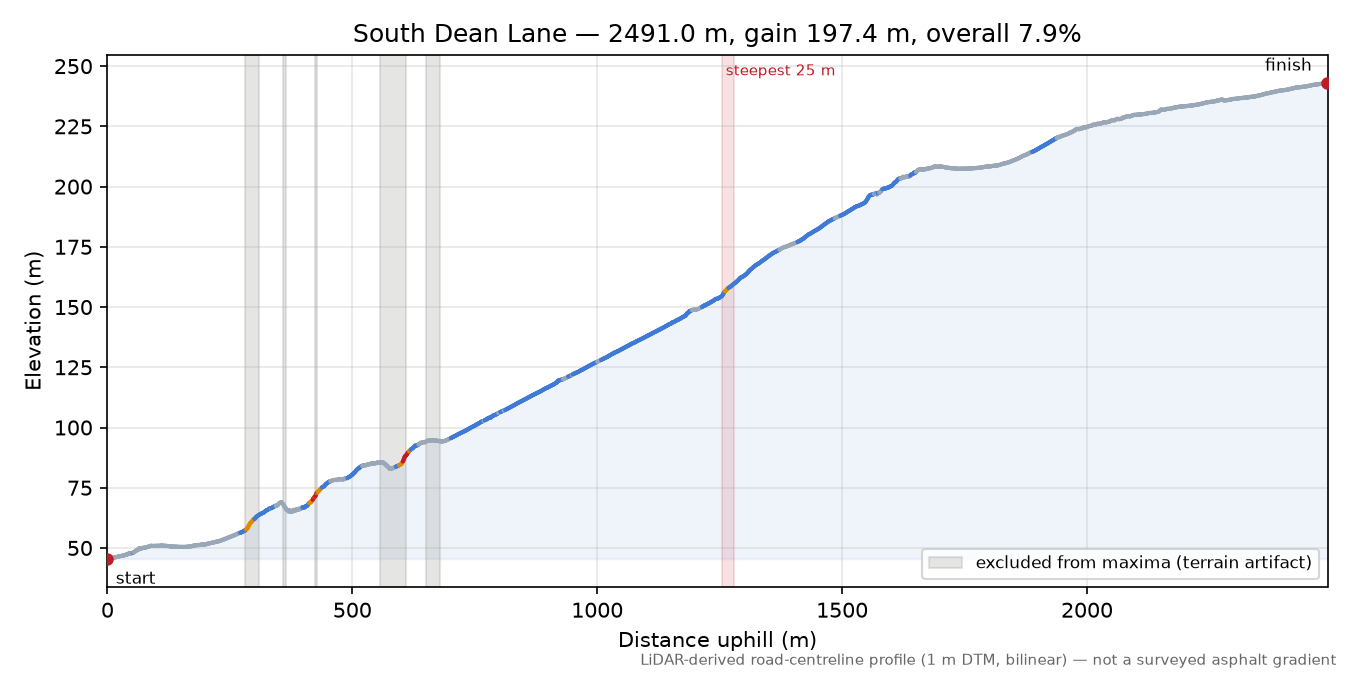South Dean Lane elevation profile
