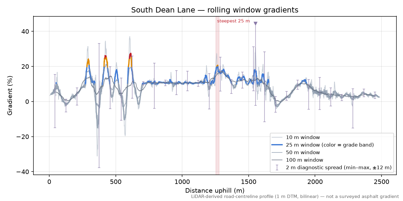South Dean Lane rolling gradient profile