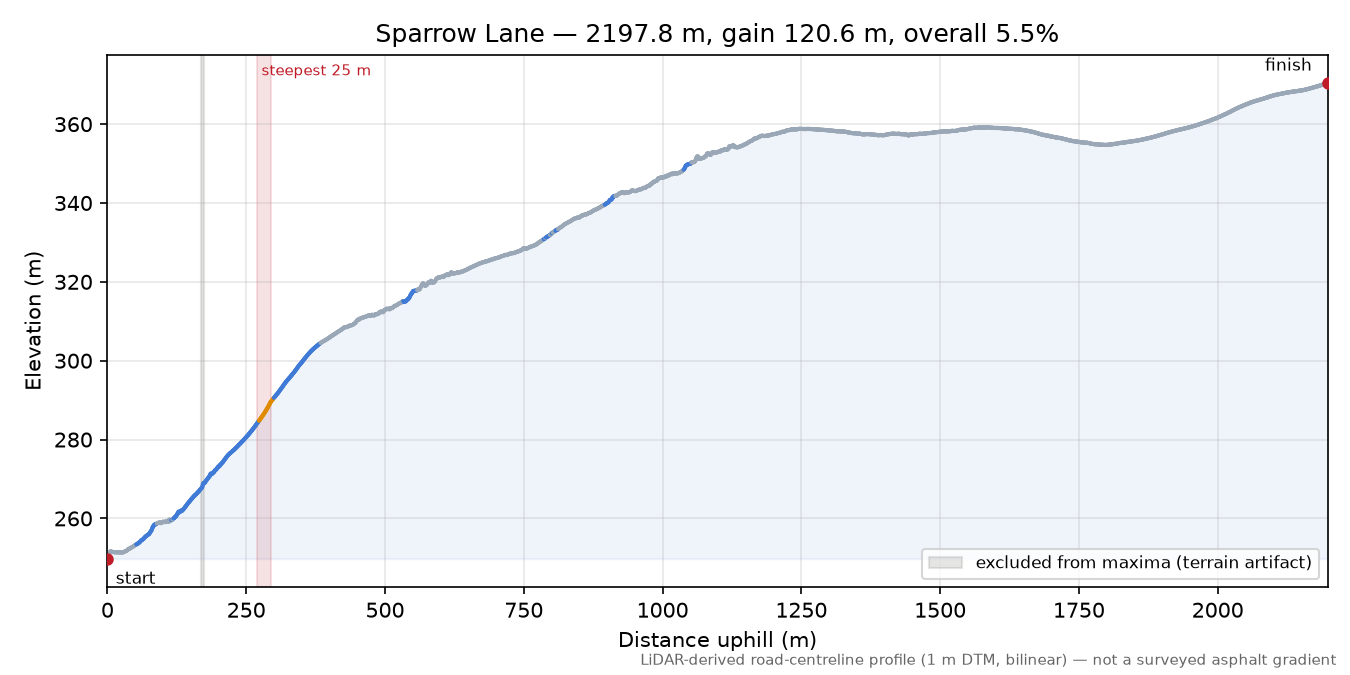 Sparrow Lane elevation profile